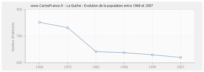 Population La Guiche